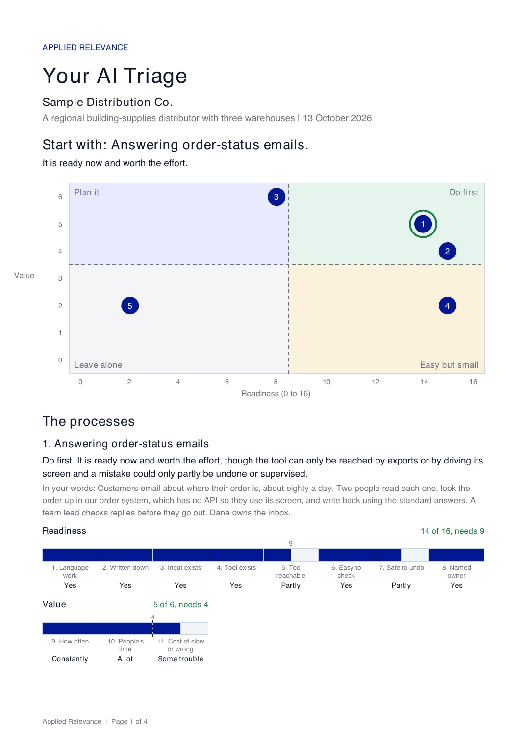 First page of a sample AI Triage report for a building-supplies distributor. A chart plots five numbered business processes by readiness and value in four colored places, with the top process ringed as the one to start with, and below it the first process with its readiness and value bars.