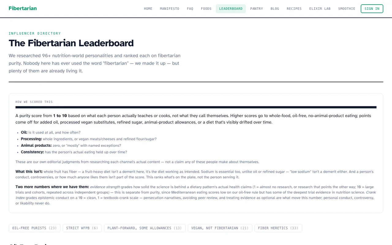 Fibertarian leaderboard