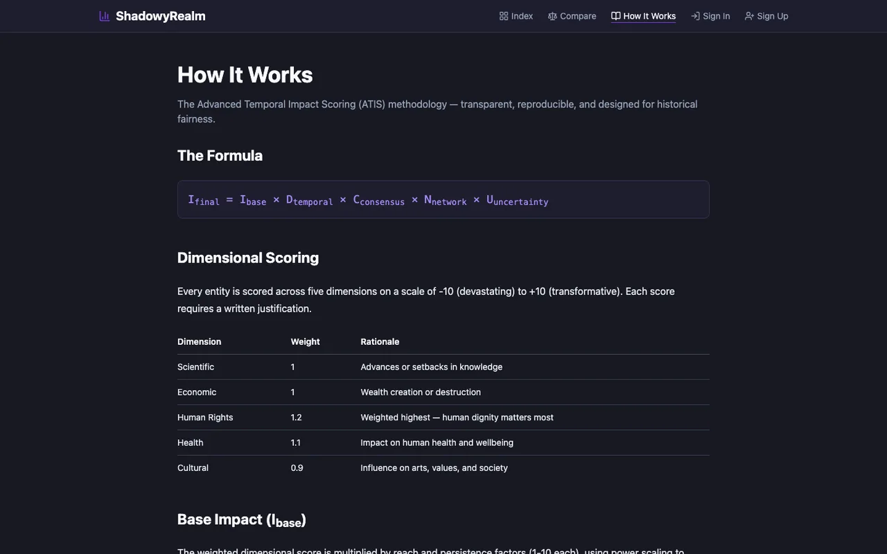 Shadowy Realm methodology page: the ATIS formula and dimensional scoring